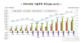 기술무역 282.8억 달러로 역대 최대…전기·전자가 '절반'