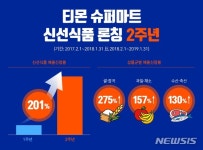 티몬 슈퍼마트, 신선식품 판매 2주년…신선 매출 3배 늘어