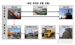다우리유통(주) | 미세먼지 배출 해상 면세유 180억원대 유통조직 적발