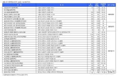 구리유탑트윈팰리스오피스텔및근린상가관리단 | 4월 둘쨰주, 전국 30곳 1만여가구 청약…모델하우스 6곳