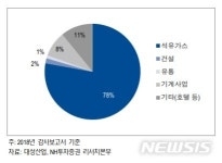 대성가스지평선LPG충전소주 | NH투자證 "대성산업, LPG 차량 규제 폐지로 충전소 업황 개선"