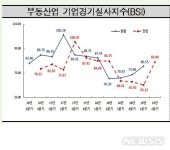 율생로7부동산 | 부동산 산업전망 7분기만에 반등…기준치는 밑돌아