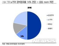 에스더블유프라임인베스트 | 이베스트證 "케이엠더블유, 노키아 물량 증가로 실적 상향…목표가↑"