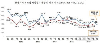 경남 창원 제조업체들 3분기 경기 크게 악화 전망