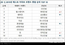 지에스(GS)25성북스테이트 | GS '자이' 아파트 브랜드 3년째 1위…'힐스테이트' 2위 '껑충'