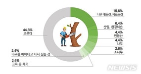 영진임업벌채 | 산림청, 국민 '벌채, 부정적이지만 필요하다'