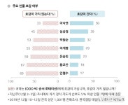 차기 정치지도자 호감도 1위 이낙연…비호감도 1위는 안철수
