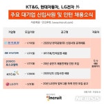 "현대차·LG전자 등 대기업 신입 및 인턴모집 시작"