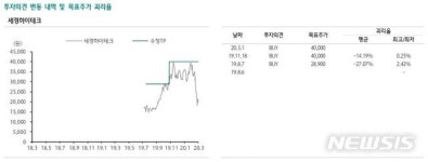 (주)세경하이테크 2공장 | 하나금투 "세경하이테크, 상저하고 실적 전망…목표가↓"