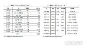 코오롱글로벌스포렉스파주점주 | 한화투자證 "코오롱글로벌, 서초동 스포렉스 개발 주목"