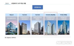 오피스알파한밭점 | 유진證 "신한알파리츠, 트윈시티 남산 오피스 매입…성장 기대"