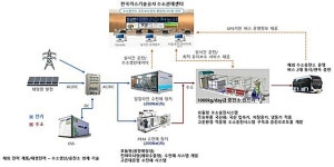 중도가스(주)대전영업소 수소충전소 | 가스기술공사, UAE에 차고지형 수소버스 충전소 구축