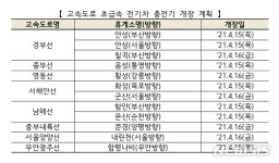 군산(무안)휴게소 라면전문점 | 고속도로 휴게소 12곳에 전기차 급속충전기 설치