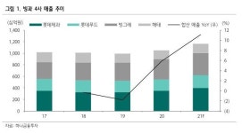 빙그레금동대리점 | 하나금투 "빙그레, 해태 아이스크림 사업부 인수로 시너지 기대"