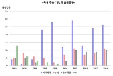 (주)한국알박정밀 | 반도체 정밀도 핵심 '연마제 기술' 속도내는 한국…특허출원 활발