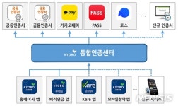 통합엑스선서비스센터 | 교보생명, 통합인증센터 구축...'올인원 인증 서비스' 개시