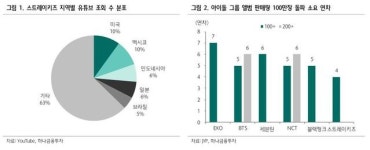하나금투 "JYP Ent, 3분기 실적이 컨센서스 상회할 것"
