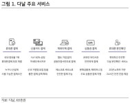 다날_보덕케이비 | KB證 "다날, 본업 호조에 메타버스·NFT는 또다른 성장 동력"