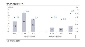 삼성證 "엔에프씨, 코로나에도 두자릿수 영업이익률 주목"