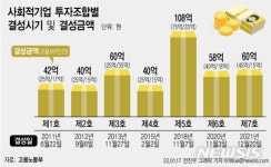 올해 사회적경제기업에 60억원 투자…청년고용 지원