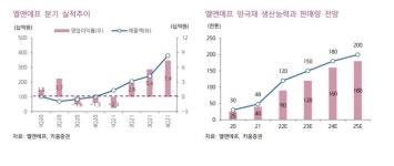 (주)엘앤에프왜관공장 | 키움證 "엘앤에프, 올해 신공장 가동…생산능력 12만톤 확대"