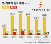 까스텔바작AK평택 | 골프웨어 브랜드 실적 날았는데…까스텔바작만 내리막 왜?