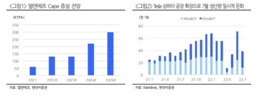 LNF구지1공장 | 현대차證 "엘앤에프, 구지 공장 조기가동·증설에 성장세"