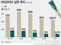(주)에이에이치씨코리아(롯데마트잠실) | '홈쇼핑 아이크림' AHC 인기 저무나…카버코리아 희망퇴직
