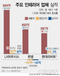 (주)엘엑스하우시스청주공장 단열재3공장 유틸리티실 2호기 | LX하우시스, 車 소재 덕분에 '나혼자 이익 급증'