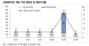오피스알파한밭점 | NH證 "신한알파리츠, 오피스 강세장 최대 수혜주…목표가↑"