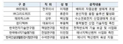 위드민XMARKET | 에너지혁신벤처 포럼…민테크·그리즈위드 등 산업장관 표창