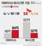 (주)동원홈푸드 에스케이 시그넷 | "매출 늘어도 영업적자"…SK시그넷·이브이시스 왜?