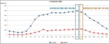 신녕IC 전 0.5km(신녕) | 고속도로 日 교통량 전년대비 0.8% 증가…오후 4시 집중