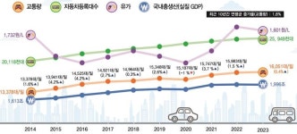 신녕IC 전 0.5km(신녕) | 고속도로 日 교통량 전년대비 0.8% 증가…오후 4시 집중