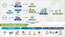 경남 수산부산물 재활용·생활밀착 수소모빌리티 2개 특구 출범