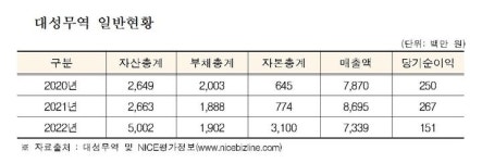 공정위, 의류 제조 위탁 후 대금 안 준 '대성무역' 과징금 3.6억