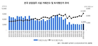 3분기 서울 상업업무시설 거래 28% 늘어…성동·용산 회복세