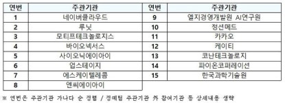 고려에이아이토목주 | 'K-AI' 타이틀 경쟁…대기업부터 스타트업까지 다 뛰어들었다(종합)