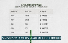 에스엔케이자산솔루션 | 60세 은퇴 후 월 200만원 확보…S&P 500 활용한 연령대별 자산 설계안은