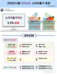 국민에너지전남영암소비자협동조합영암주유소 | 광주·전남 소비자물가 2개월 연속 3%대…"석유류 껑충"
