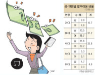 30대 여성은 할부를 좋아해… 주로 무이자 카드결제 애용