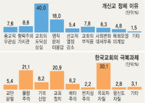 재단법인기독교 대한감리회 유지재단 행복한집 | “기독교 도덕성·영성 회복 힘써야”… 감리회 목회자 대상 교회 정체 관련 설문