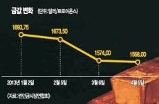 金값 연일 추락하는데… 골드바는 없어서 못 판다