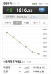 씨에스에너지샛별주유소 | 서울에도 ℓ당 1300원대 주유소 등장