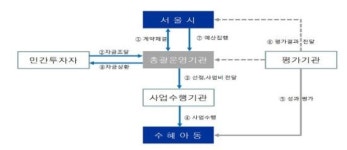 서울시, 아시아 최초로 사회성과보상사업(SIB) 7월 본격 개시…행정비용 낭비 줄이며 공공사업 추진 방안