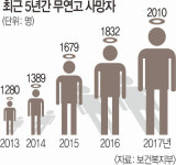 목천리회복마을경로당 - 1544 | 연간 2000명 ‘나홀로 죽음’… 고독사 해법은 공동체 회복뿐