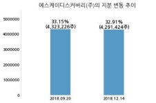 SK케미칼, 특별관계자 지분변동