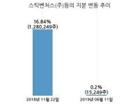 디앤드케이메니지먼트 | 디케이앤디, 특별관계자 지분변동
