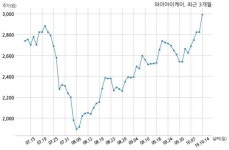 삼성전자와이케이해남점 | 와이아이케이 Samsung(China)Semiconductor Co.Ltd과 101억원 계약체결