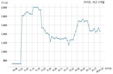 아리온, 특별관계자 지분변동